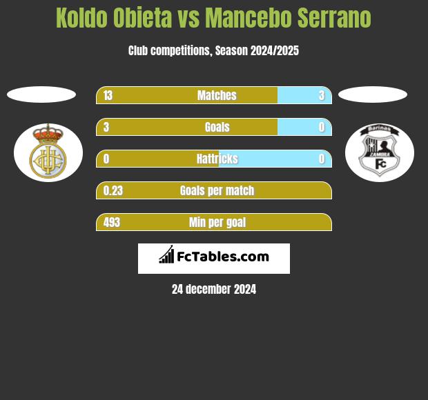 Koldo Obieta vs Mancebo Serrano h2h player stats