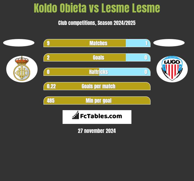 Koldo Obieta vs Lesme Lesme h2h player stats