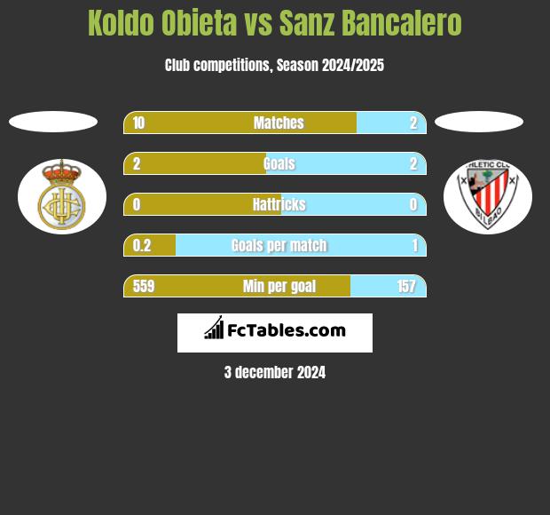 Koldo Obieta vs Sanz Bancalero h2h player stats