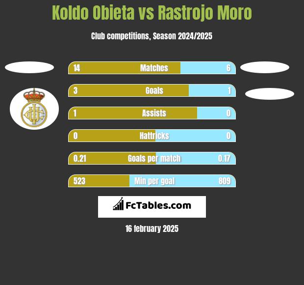 Koldo Obieta vs Rastrojo Moro h2h player stats