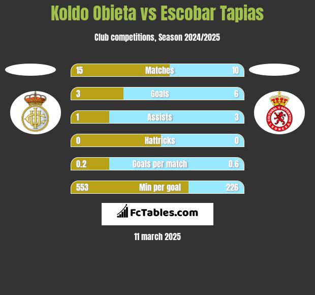 Koldo Obieta vs Escobar Tapias h2h player stats