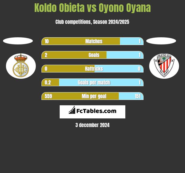 Koldo Obieta vs Oyono Oyana h2h player stats