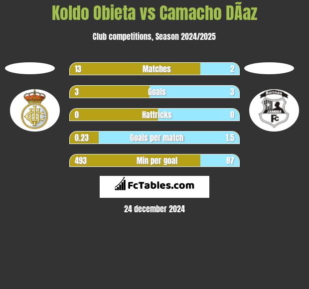 Koldo Obieta vs Camacho DÃ­az h2h player stats