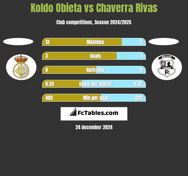 Koldo Obieta vs Chaverra Rivas h2h player stats