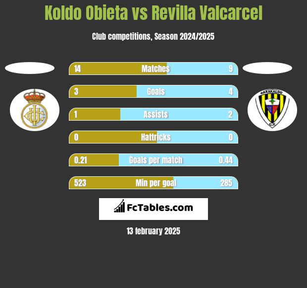 Koldo Obieta vs Revilla Valcarcel h2h player stats