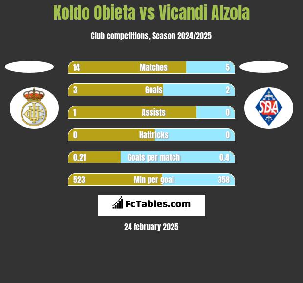 Koldo Obieta vs Vicandi Alzola h2h player stats