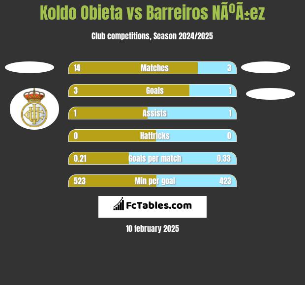 Koldo Obieta vs Barreiros NÃºÃ±ez h2h player stats