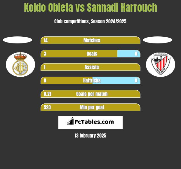 Koldo Obieta vs Sannadi Harrouch h2h player stats