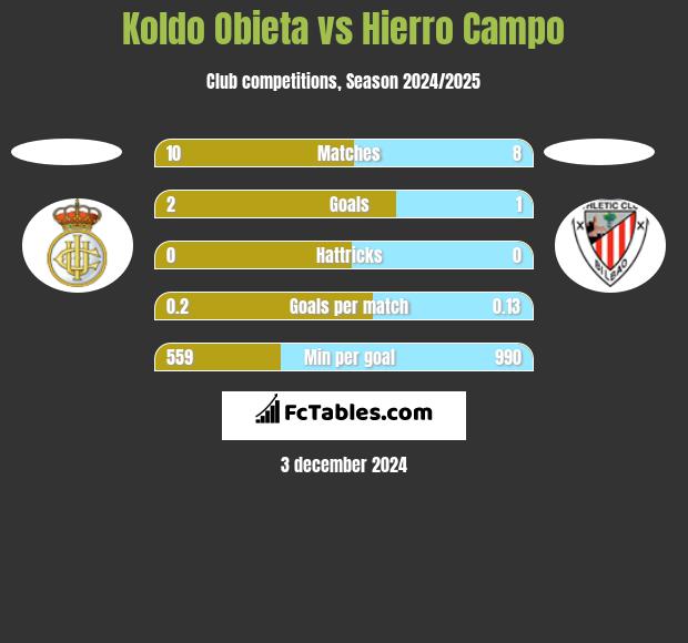 Koldo Obieta vs Hierro Campo h2h player stats