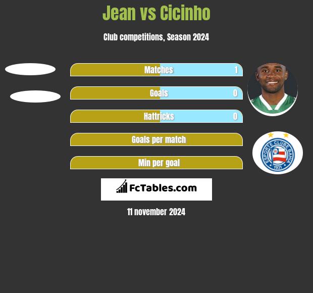 Jean vs Cicinho h2h player stats