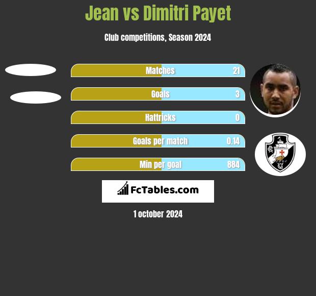 Jean vs Dimitri Payet h2h player stats