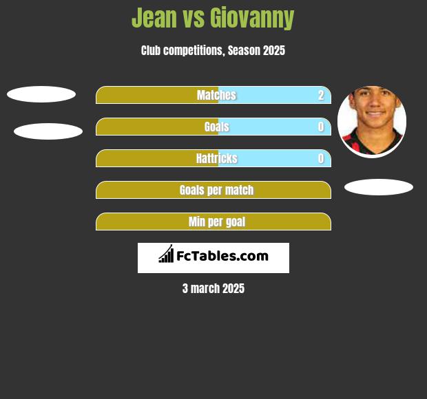 Jean vs Giovanny h2h player stats