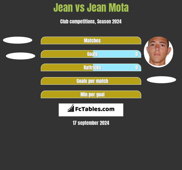 Jean vs Jean Mota h2h player stats