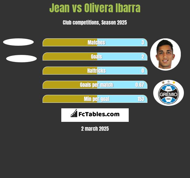 Jean vs Olivera Ibarra h2h player stats