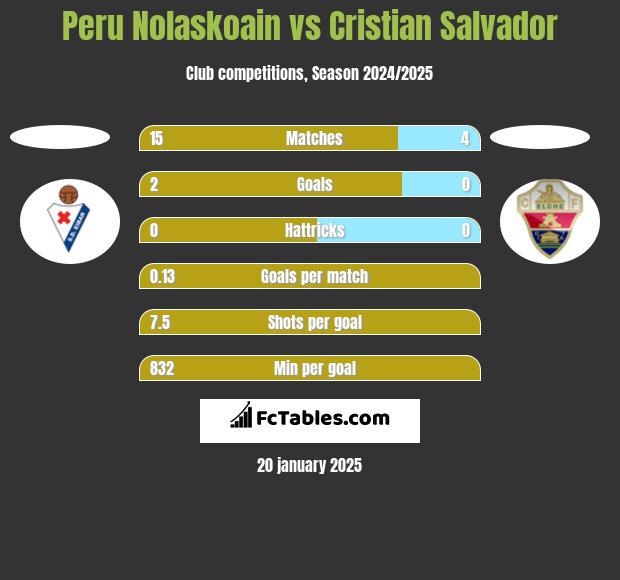 Peru Nolaskoain vs Cristian Salvador h2h player stats