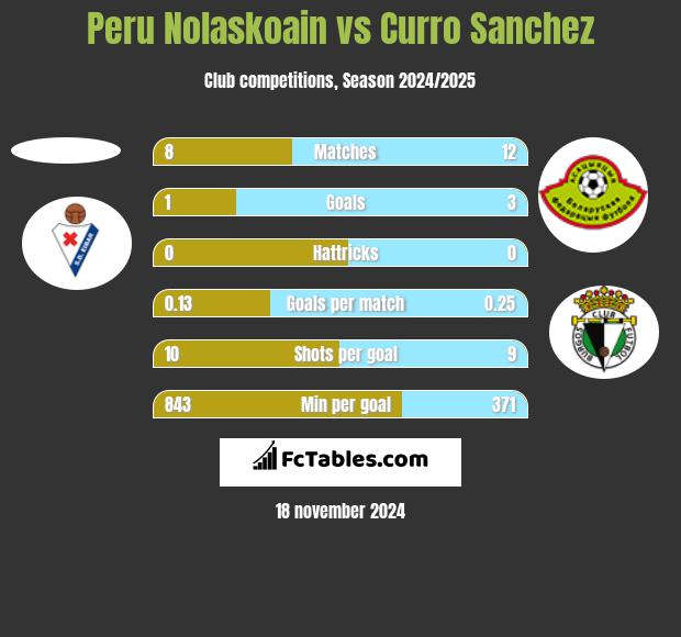 Peru Nolaskoain vs Curro Sanchez h2h player stats