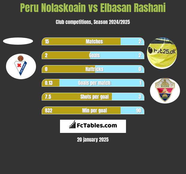 Peru Nolaskoain vs Elbasan Rashani h2h player stats