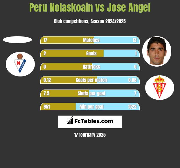 Peru Nolaskoain vs Jose Angel h2h player stats