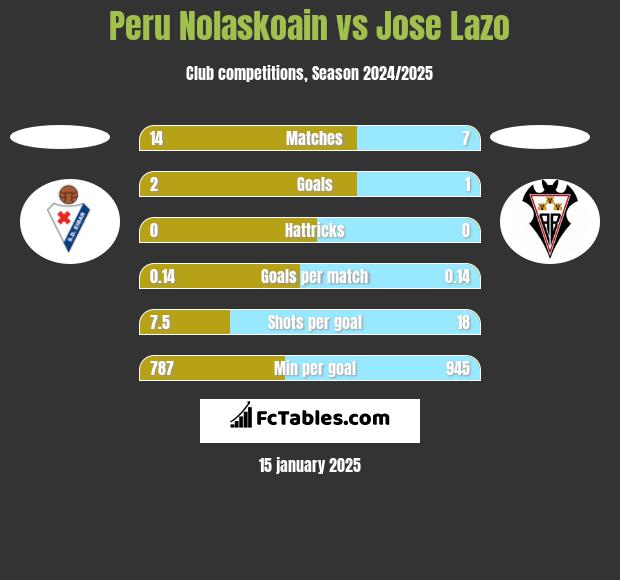 Peru Nolaskoain vs Jose Lazo h2h player stats