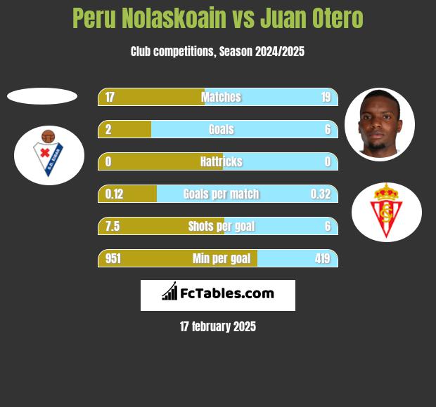 Peru Nolaskoain vs Juan Otero h2h player stats