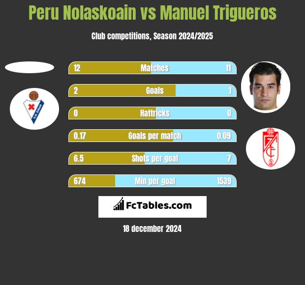 Peru Nolaskoain vs Manuel Trigueros h2h player stats