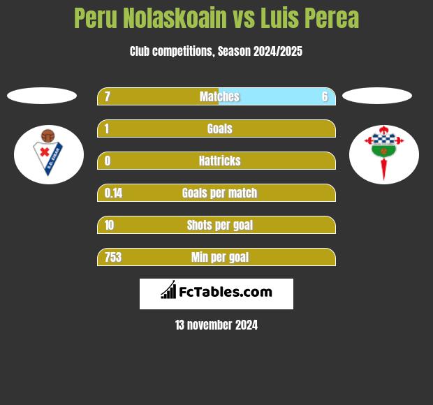 Peru Nolaskoain vs Luis Perea h2h player stats