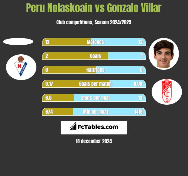 Peru Nolaskoain vs Gonzalo Villar h2h player stats