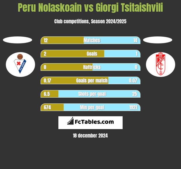 Peru Nolaskoain vs Giorgi Tsitaishvili h2h player stats