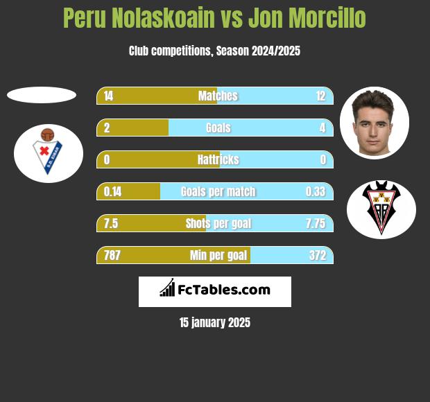 Peru Nolaskoain vs Jon Morcillo h2h player stats