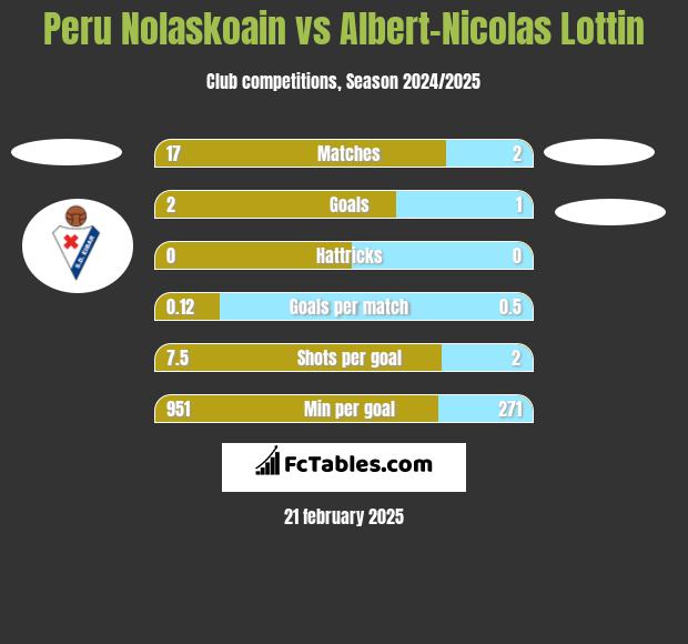 Peru Nolaskoain vs Albert-Nicolas Lottin h2h player stats