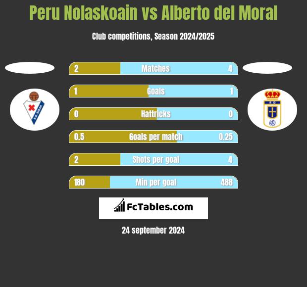 Peru Nolaskoain vs Alberto del Moral h2h player stats