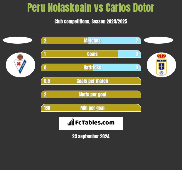 Peru Nolaskoain vs Carlos Dotor h2h player stats