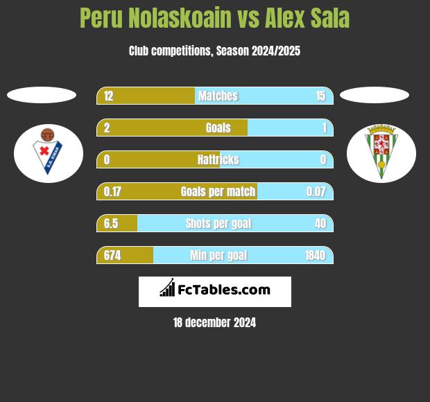 Peru Nolaskoain vs Alex Sala h2h player stats