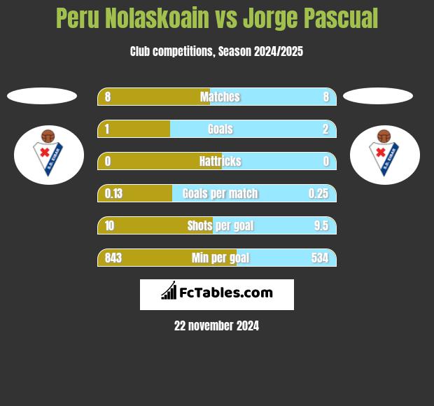 Peru Nolaskoain vs Jorge Pascual h2h player stats