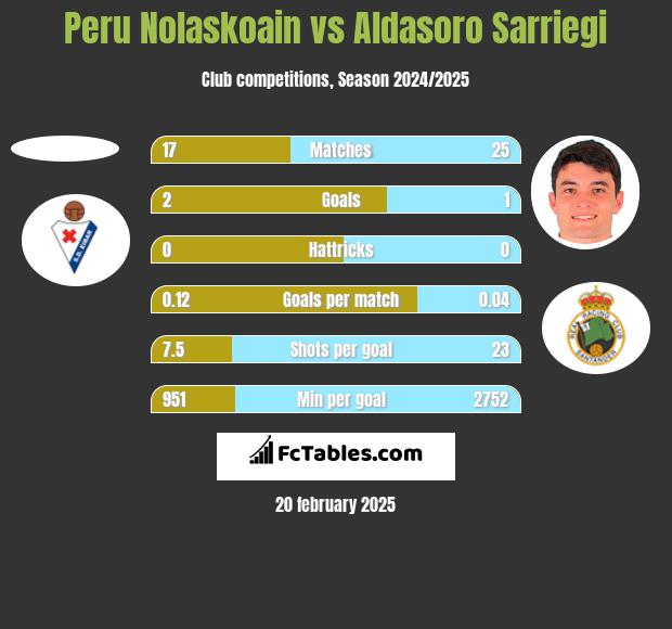 Peru Nolaskoain vs Aldasoro Sarriegi h2h player stats