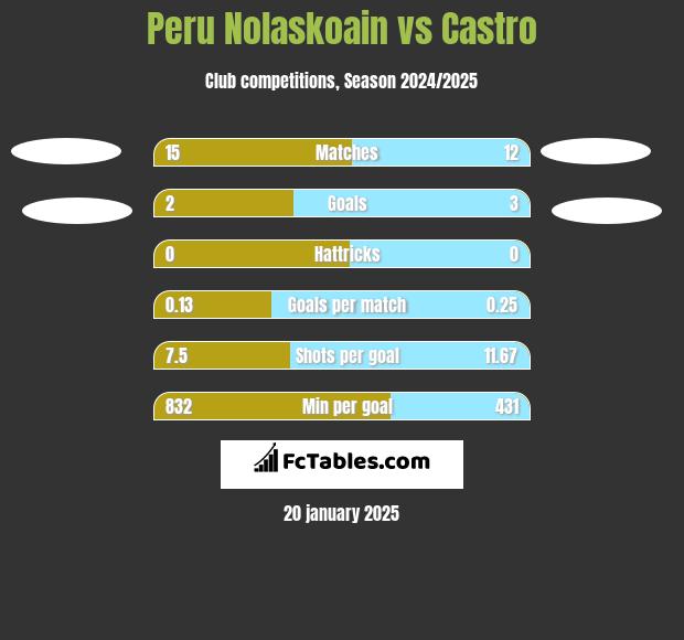 Peru Nolaskoain vs Castro h2h player stats