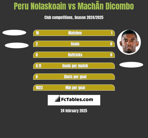 Peru Nolaskoain vs MachÃ­n Dicombo h2h player stats