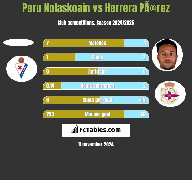 Peru Nolaskoain vs Herrera PÃ©rez h2h player stats