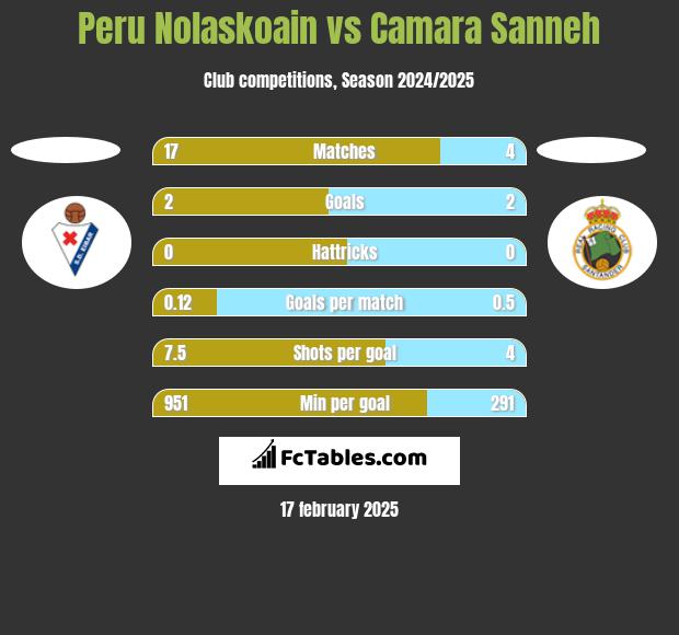 Peru Nolaskoain vs Camara Sanneh h2h player stats