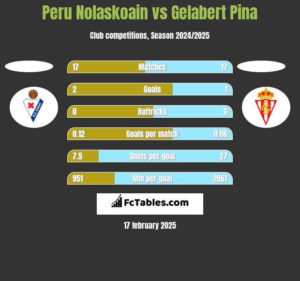 Peru Nolaskoain vs Gelabert Pina h2h player stats