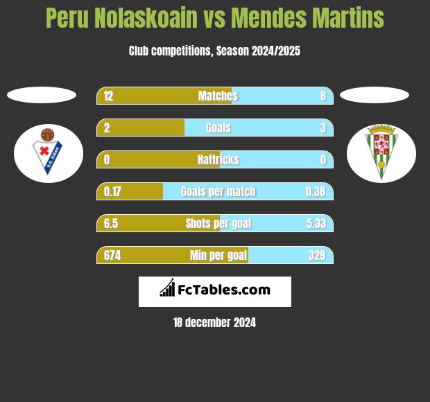 Peru Nolaskoain vs Mendes Martins h2h player stats