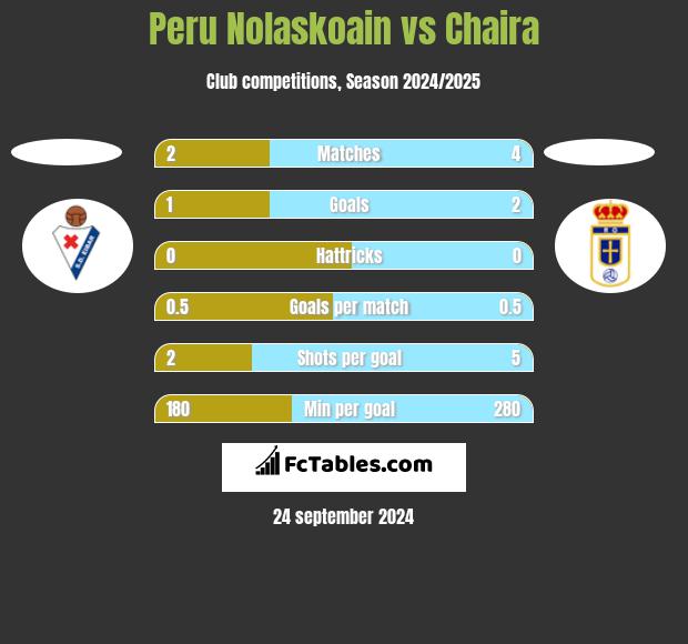 Peru Nolaskoain vs Chaira h2h player stats