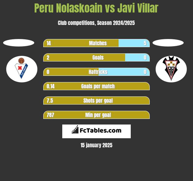 Peru Nolaskoain vs Javi Villar h2h player stats