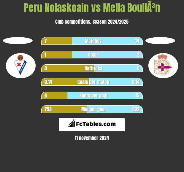 Peru Nolaskoain vs Mella BoullÃ³n h2h player stats