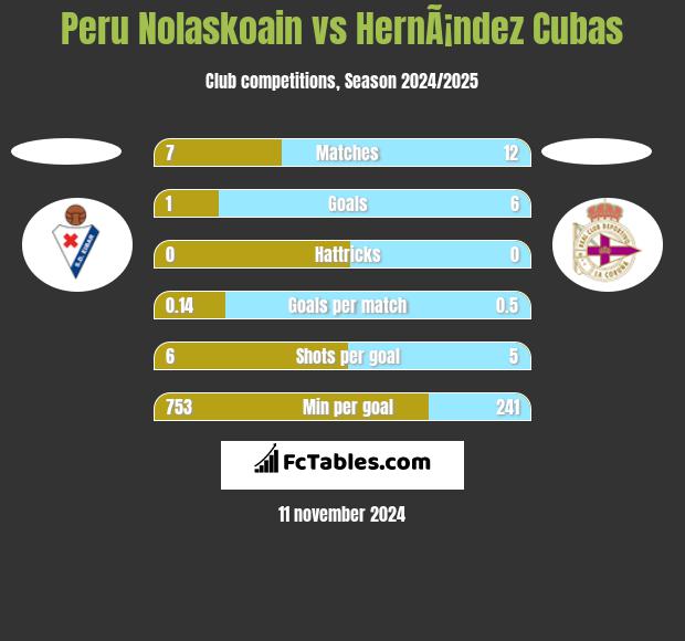 Peru Nolaskoain vs HernÃ¡ndez Cubas h2h player stats