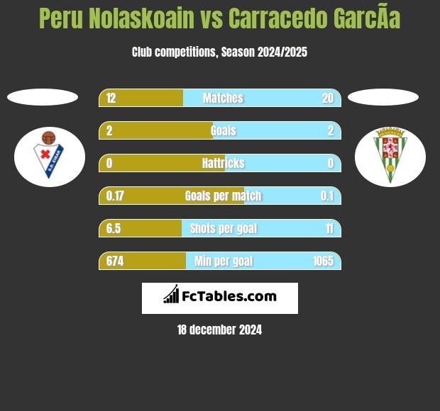 Peru Nolaskoain vs Carracedo GarcÃ­a h2h player stats