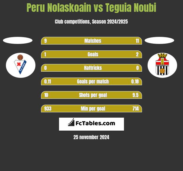 Peru Nolaskoain vs Teguia Noubi h2h player stats