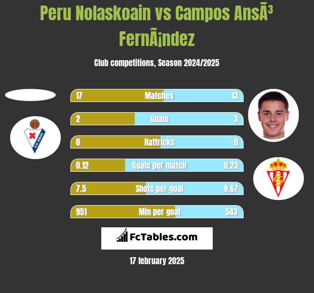 Peru Nolaskoain vs Campos AnsÃ³ FernÃ¡ndez h2h player stats