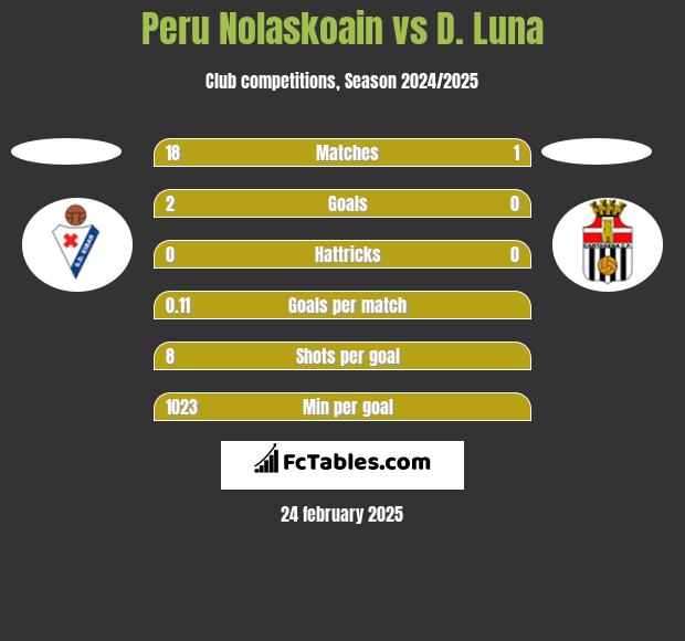 Peru Nolaskoain vs D. Luna h2h player stats