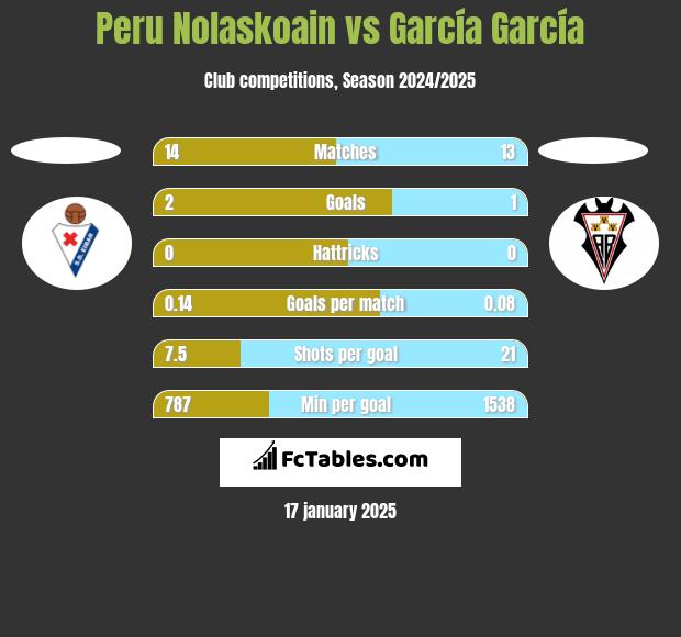 Peru Nolaskoain vs García García h2h player stats